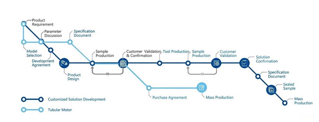 customization solution