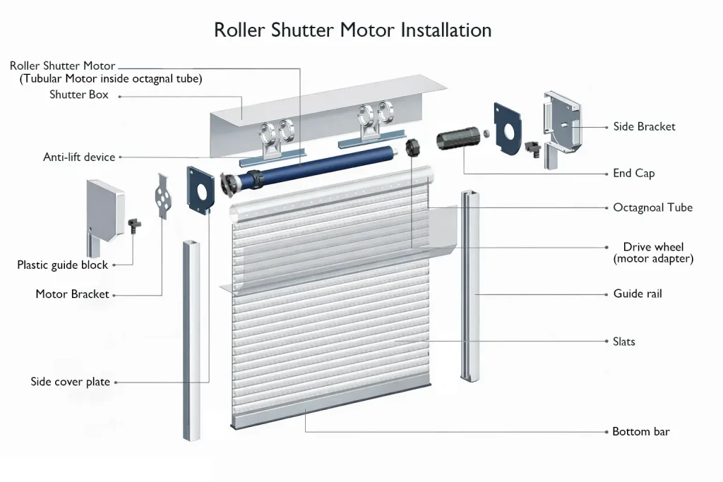 roller shutter tubular motor installation diagram showing tubular motor inside octagonal tube with guide rails and head box system